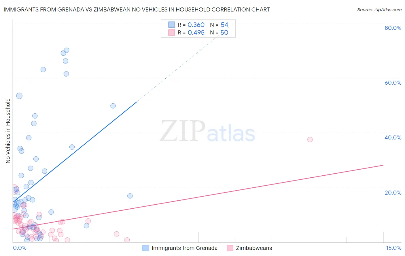 Immigrants from Grenada vs Zimbabwean No Vehicles in Household