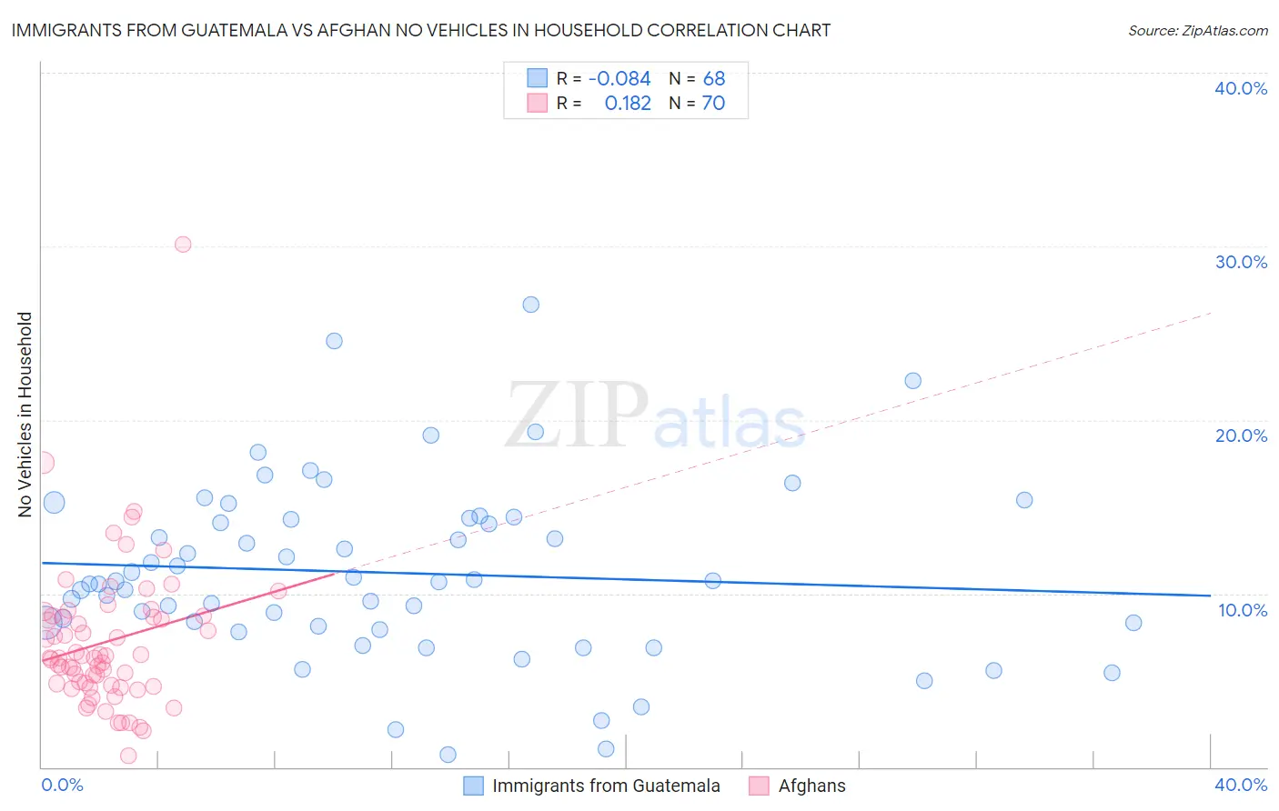 Immigrants from Guatemala vs Afghan No Vehicles in Household