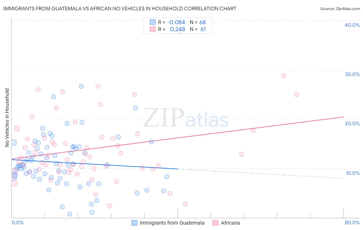 Immigrants from Guatemala vs African No Vehicles in Household