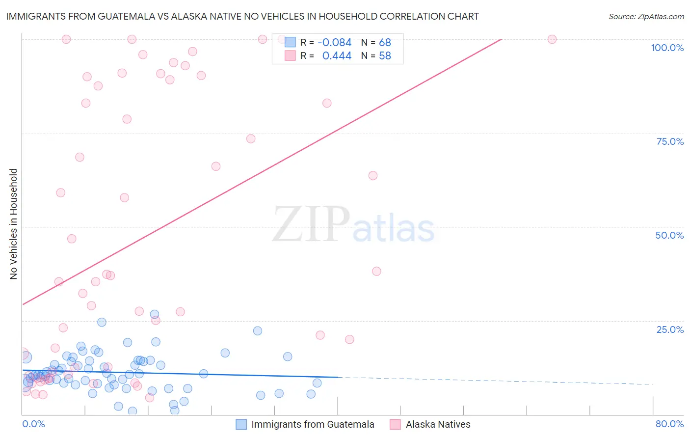 Immigrants from Guatemala vs Alaska Native No Vehicles in Household