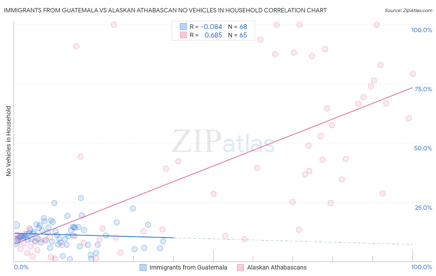 Immigrants from Guatemala vs Alaskan Athabascan No Vehicles in Household