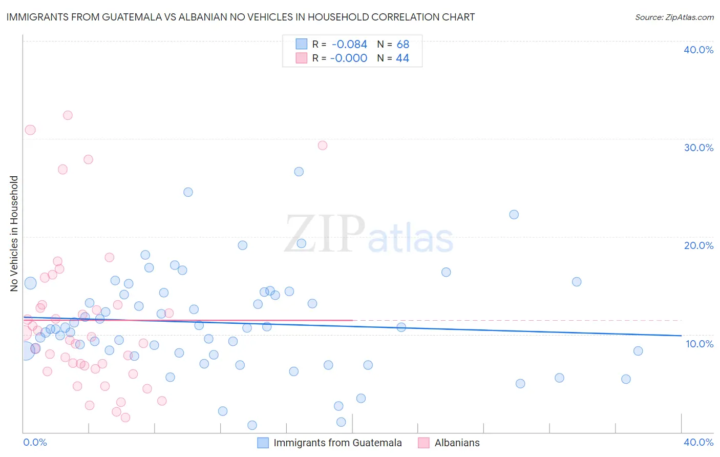 Immigrants from Guatemala vs Albanian No Vehicles in Household