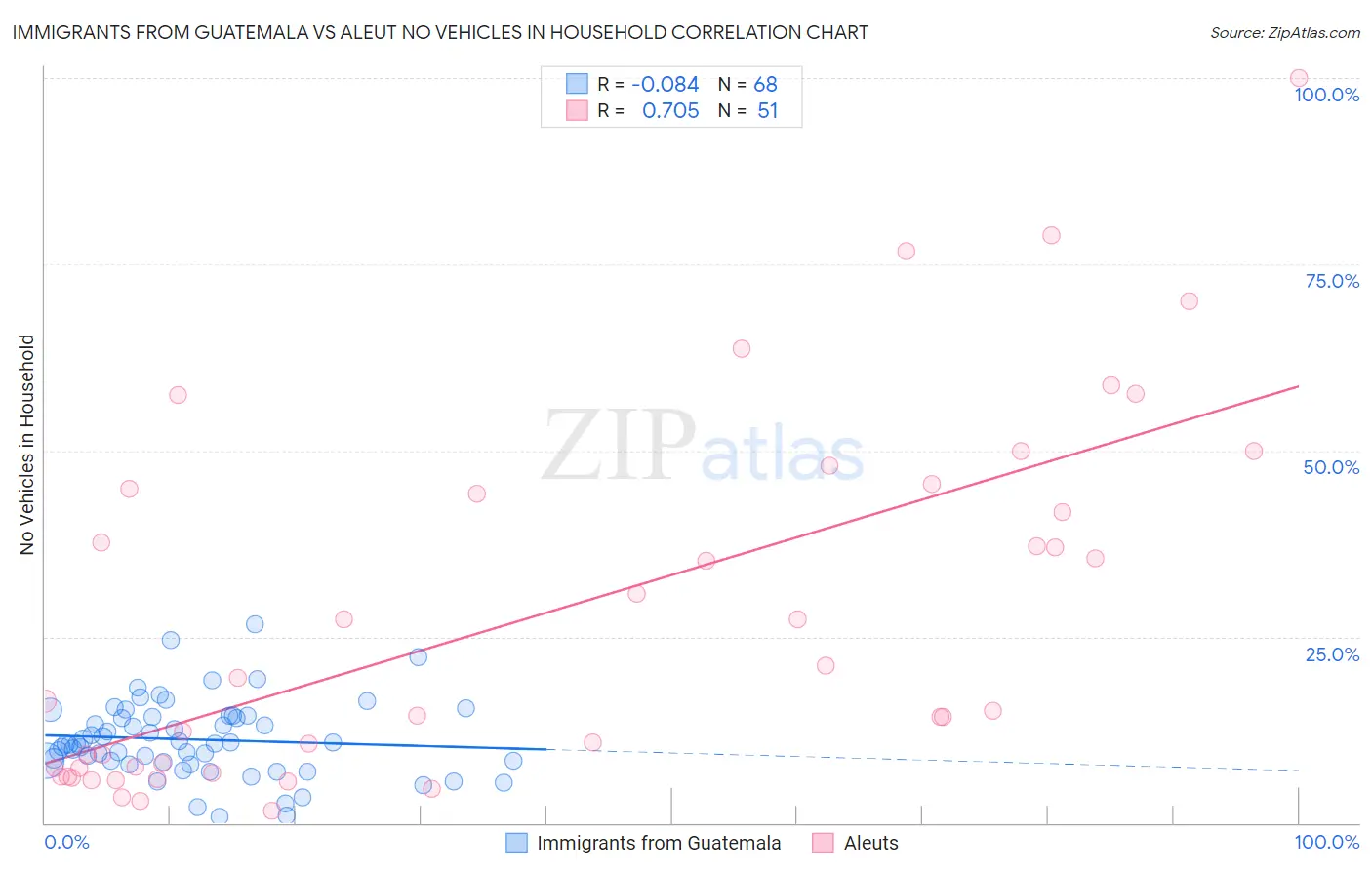 Immigrants from Guatemala vs Aleut No Vehicles in Household