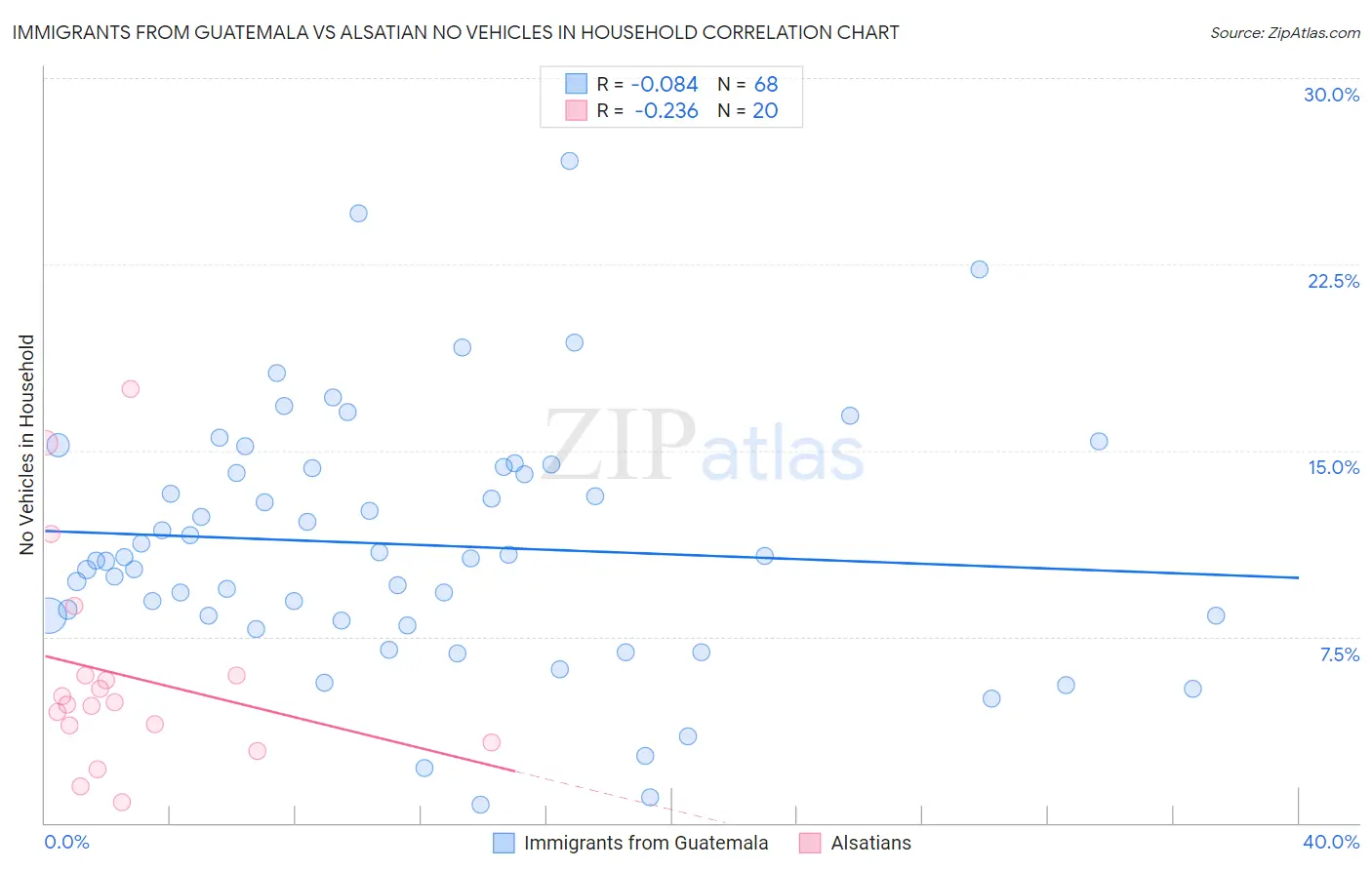 Immigrants from Guatemala vs Alsatian No Vehicles in Household