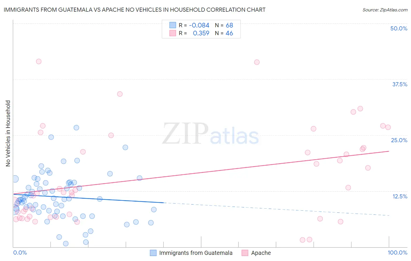 Immigrants from Guatemala vs Apache No Vehicles in Household