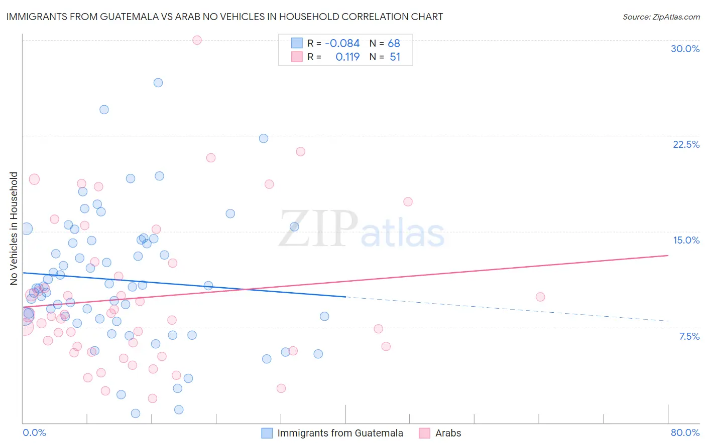 Immigrants from Guatemala vs Arab No Vehicles in Household