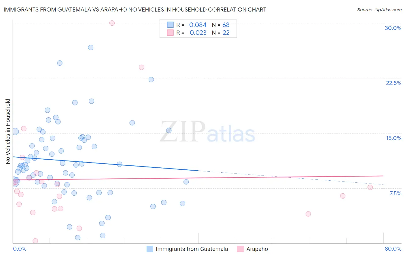 Immigrants from Guatemala vs Arapaho No Vehicles in Household