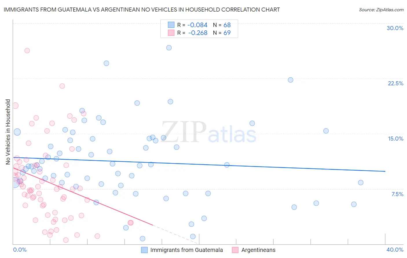 Immigrants from Guatemala vs Argentinean No Vehicles in Household