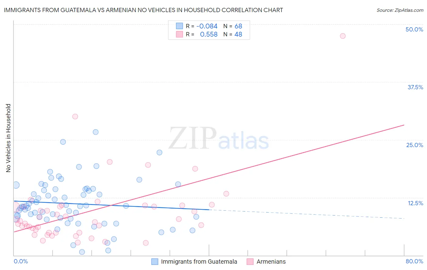 Immigrants from Guatemala vs Armenian No Vehicles in Household