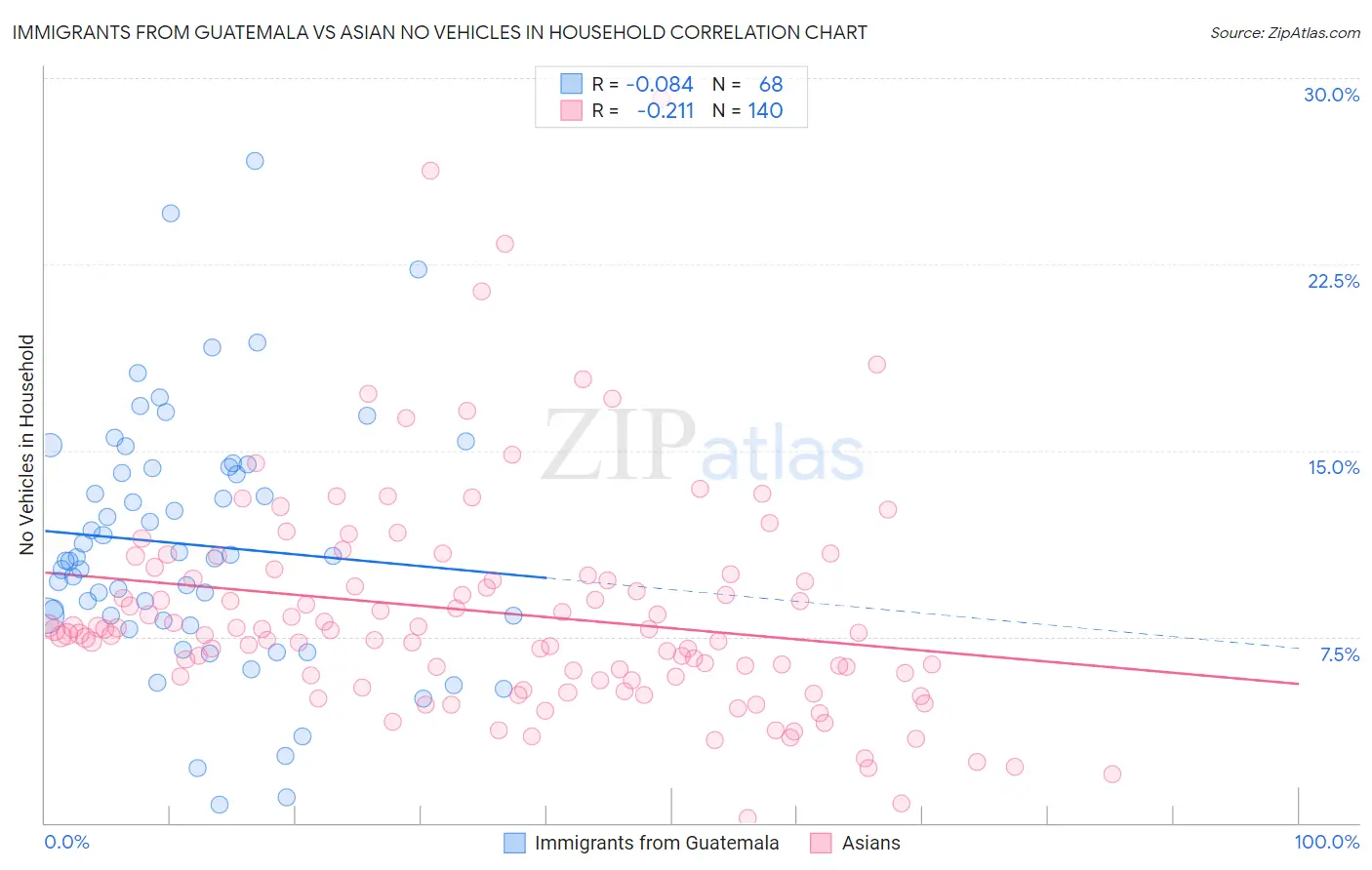 Immigrants from Guatemala vs Asian No Vehicles in Household