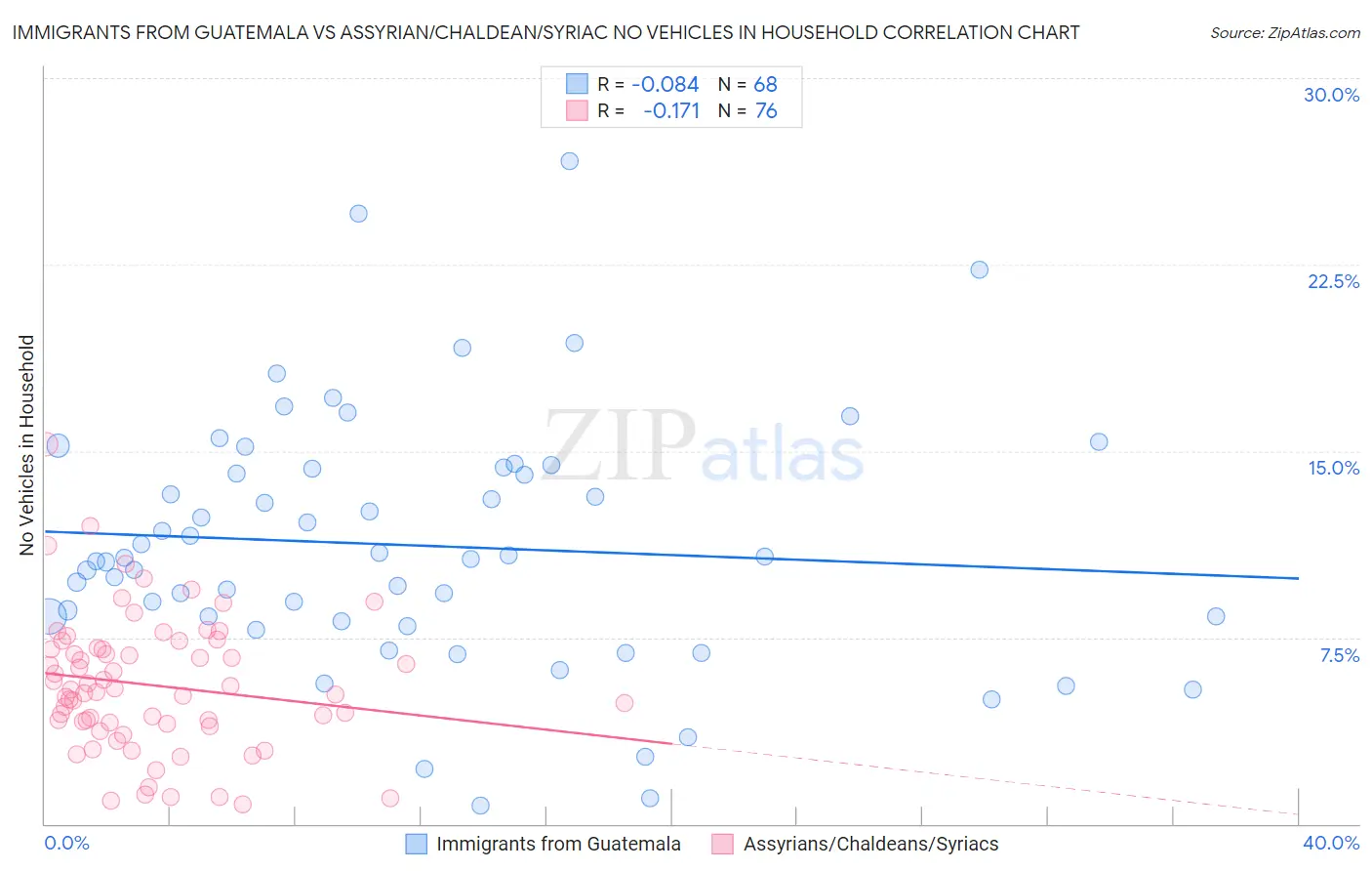 Immigrants from Guatemala vs Assyrian/Chaldean/Syriac No Vehicles in Household