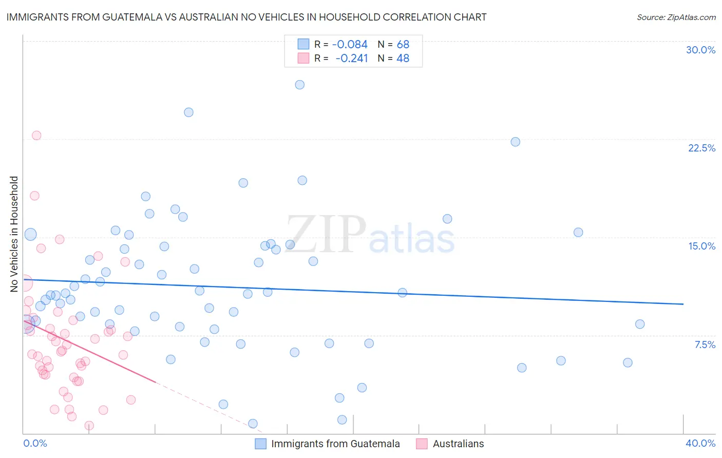 Immigrants from Guatemala vs Australian No Vehicles in Household