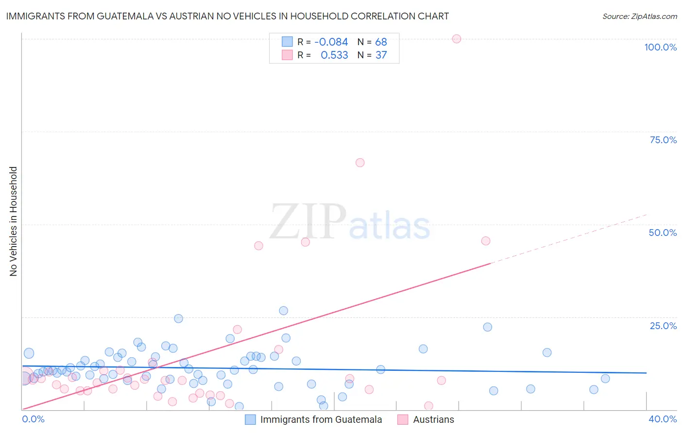 Immigrants from Guatemala vs Austrian No Vehicles in Household