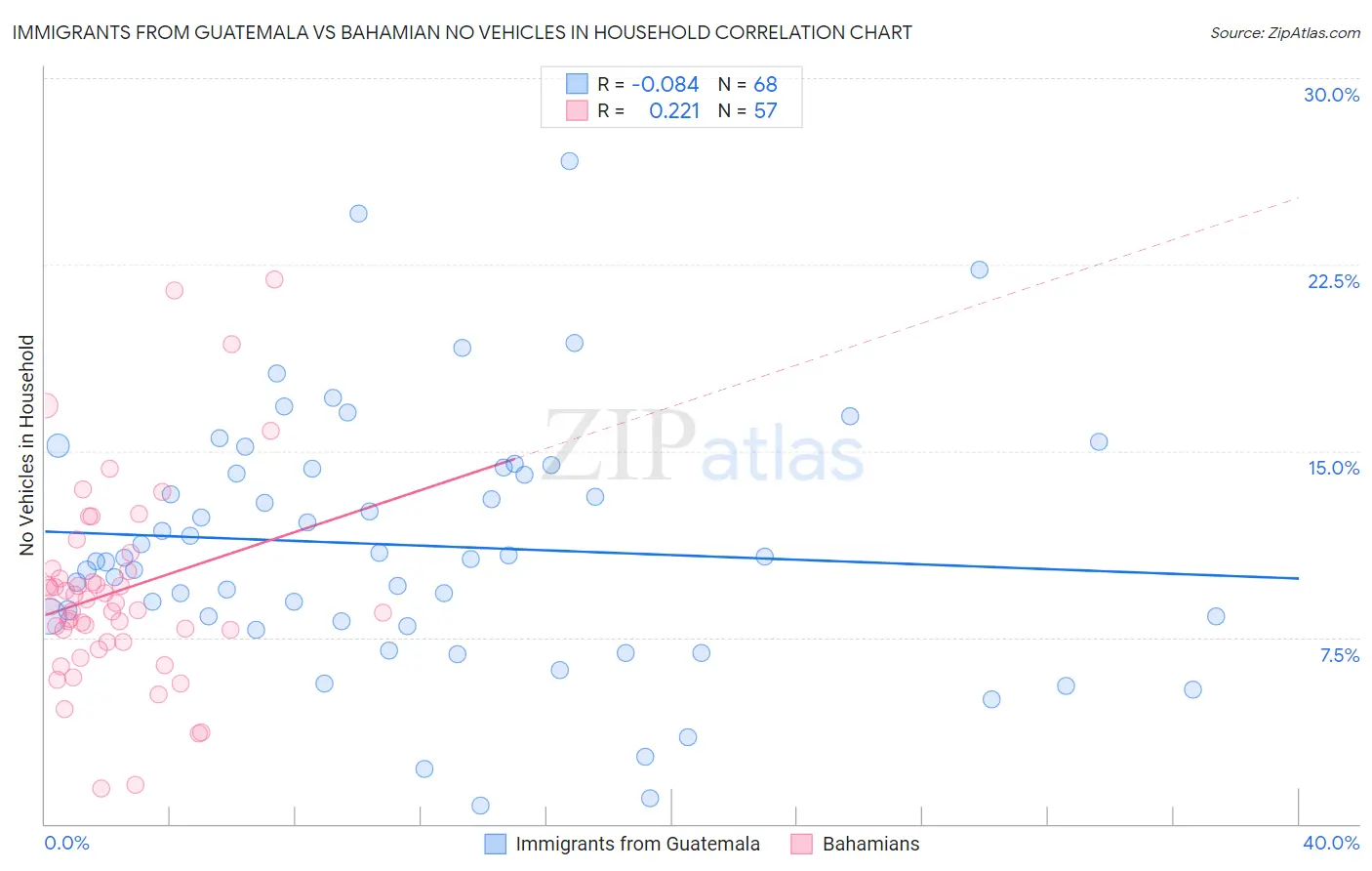 Immigrants from Guatemala vs Bahamian No Vehicles in Household