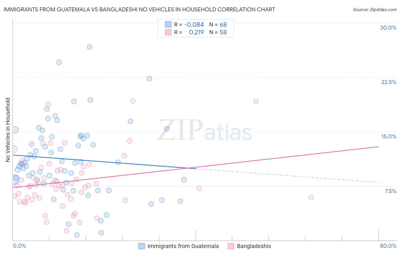 Immigrants from Guatemala vs Bangladeshi No Vehicles in Household