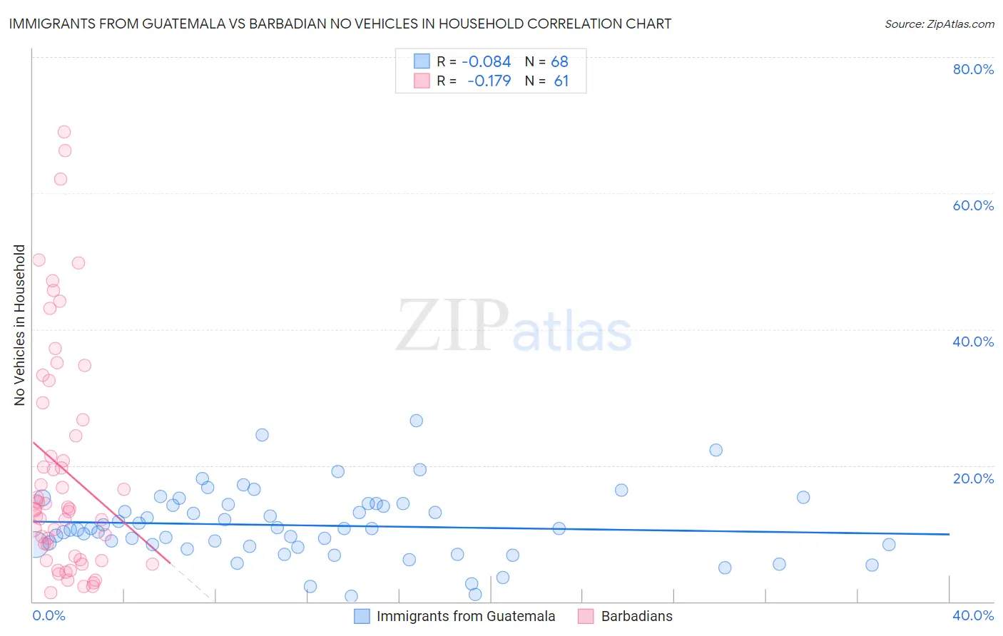 Immigrants from Guatemala vs Barbadian No Vehicles in Household