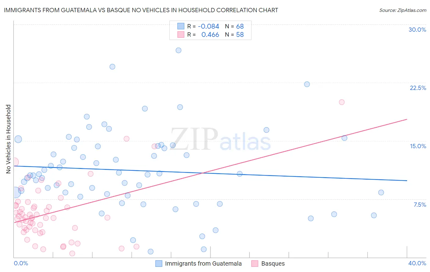 Immigrants from Guatemala vs Basque No Vehicles in Household