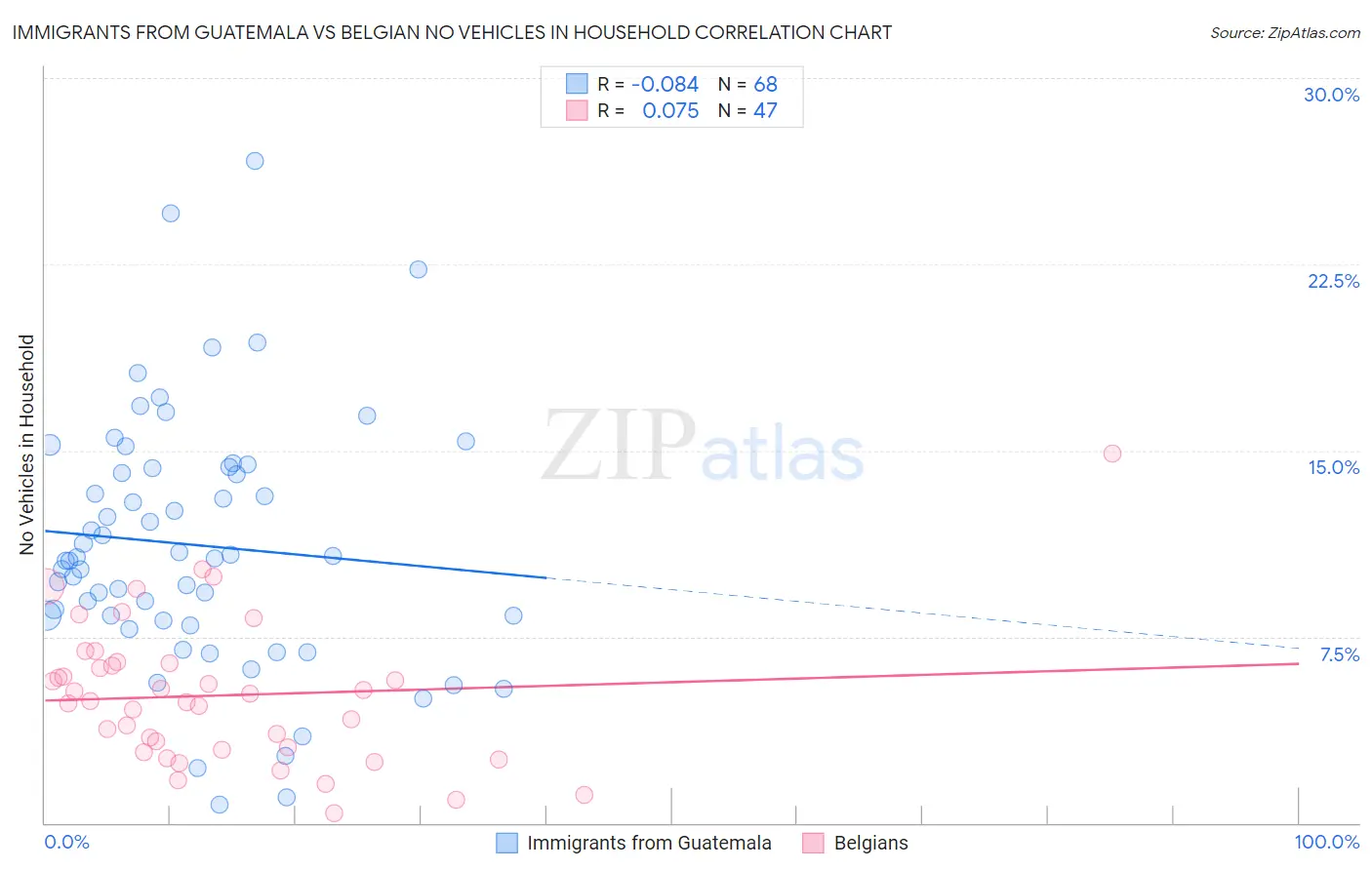 Immigrants from Guatemala vs Belgian No Vehicles in Household