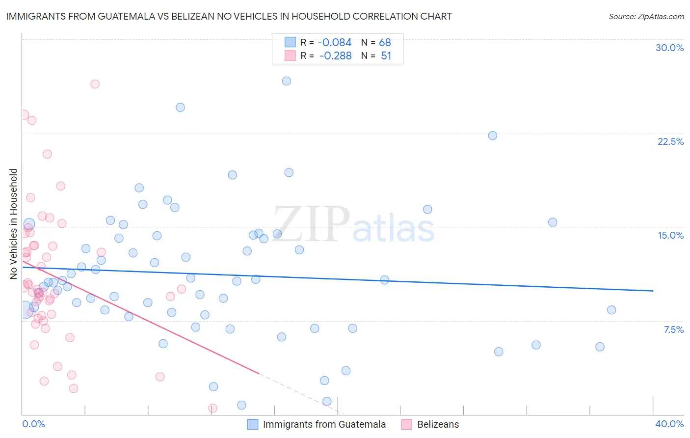 Immigrants from Guatemala vs Belizean No Vehicles in Household