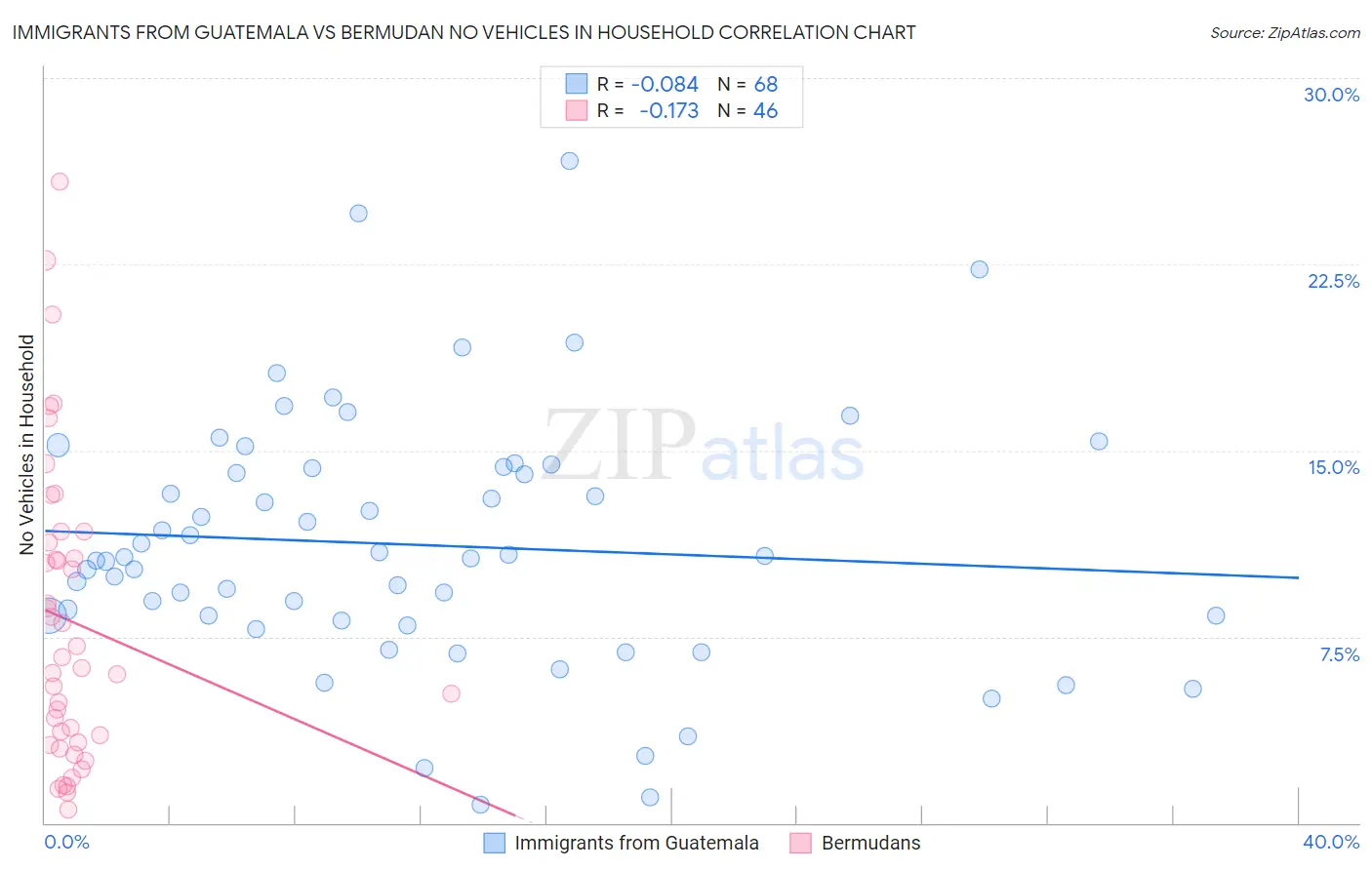 Immigrants from Guatemala vs Bermudan No Vehicles in Household