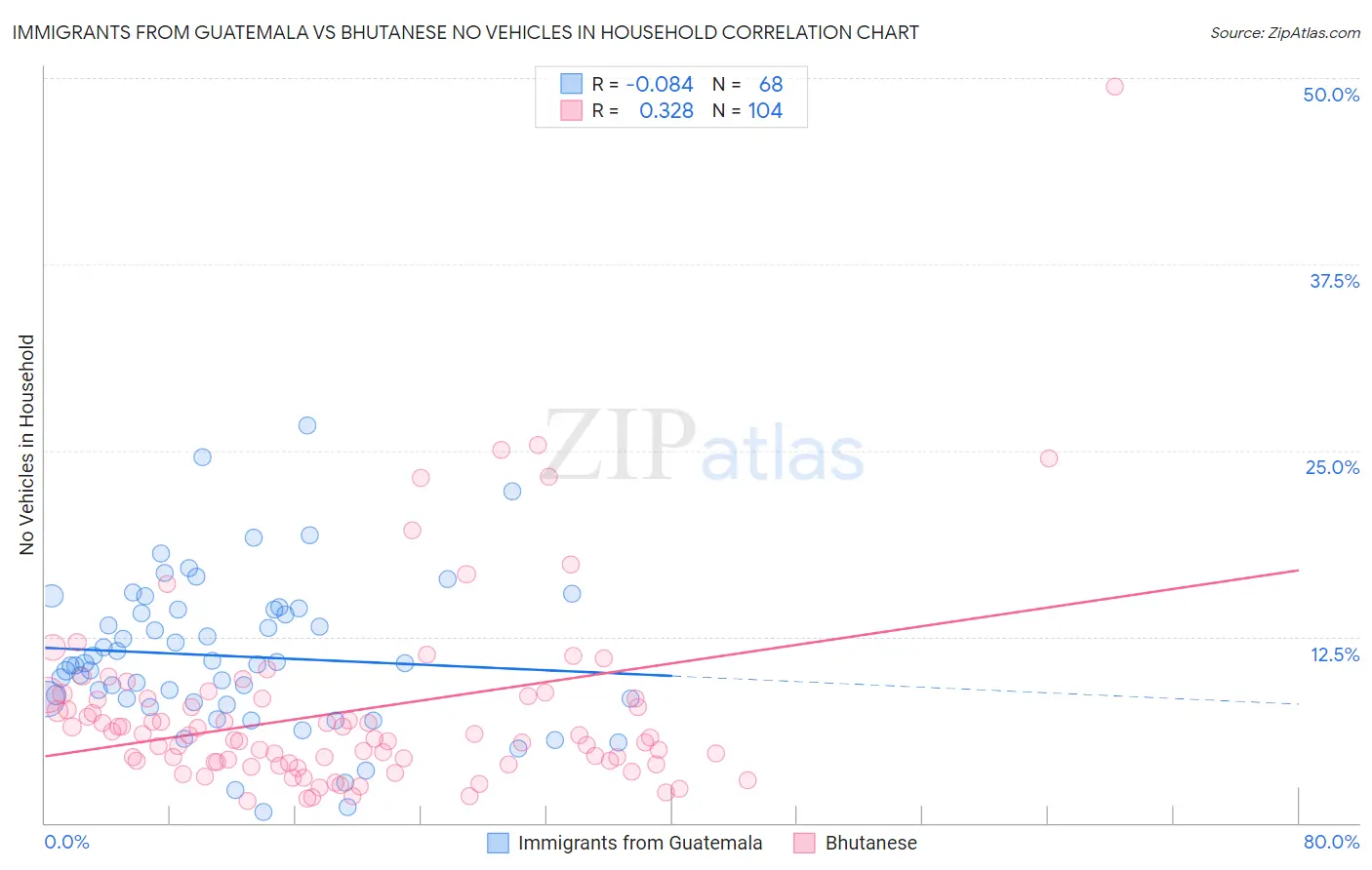 Immigrants from Guatemala vs Bhutanese No Vehicles in Household