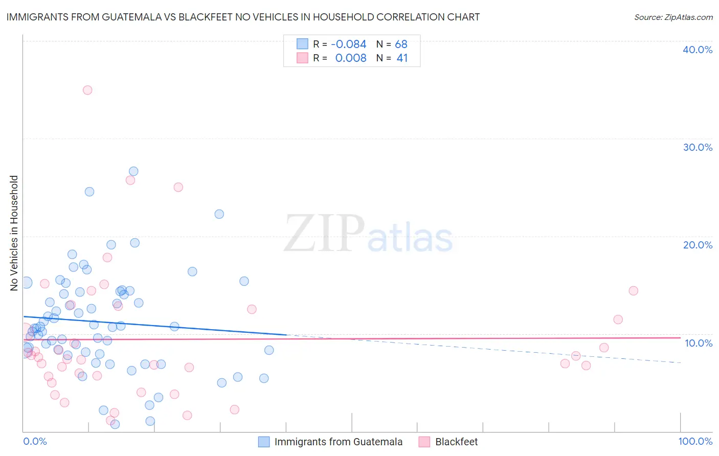 Immigrants from Guatemala vs Blackfeet No Vehicles in Household