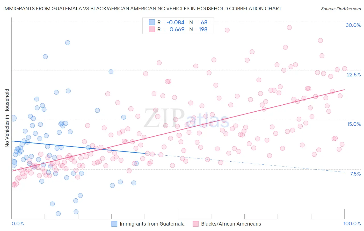 Immigrants from Guatemala vs Black/African American No Vehicles in Household