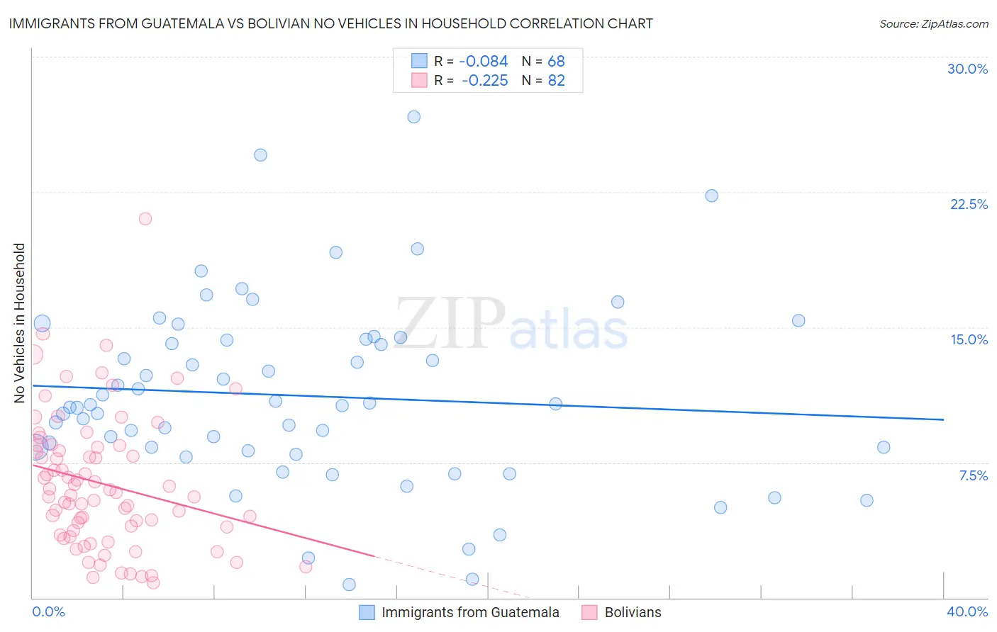 Immigrants from Guatemala vs Bolivian No Vehicles in Household