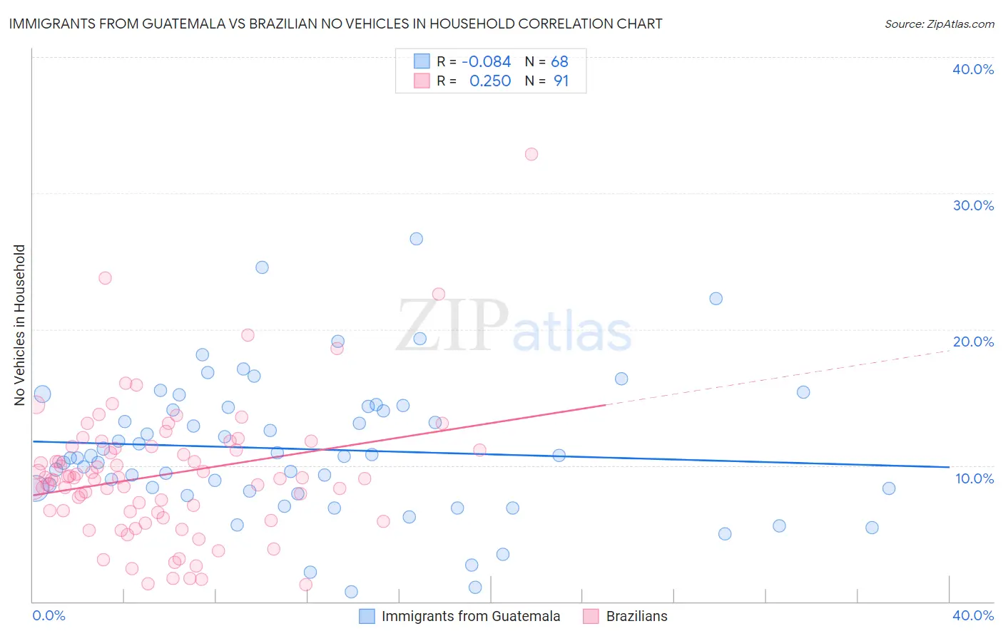 Immigrants from Guatemala vs Brazilian No Vehicles in Household