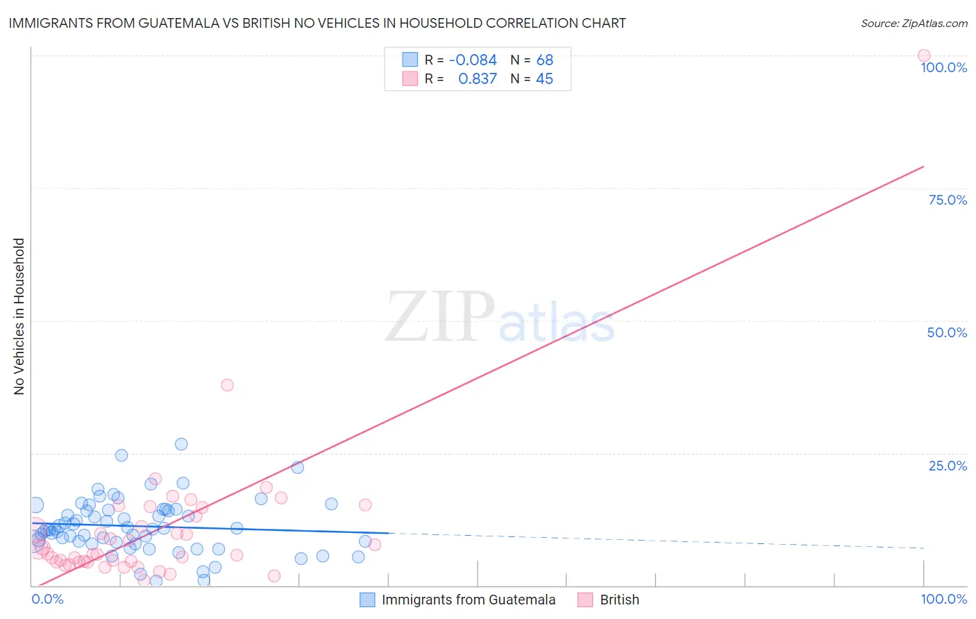 Immigrants from Guatemala vs British No Vehicles in Household