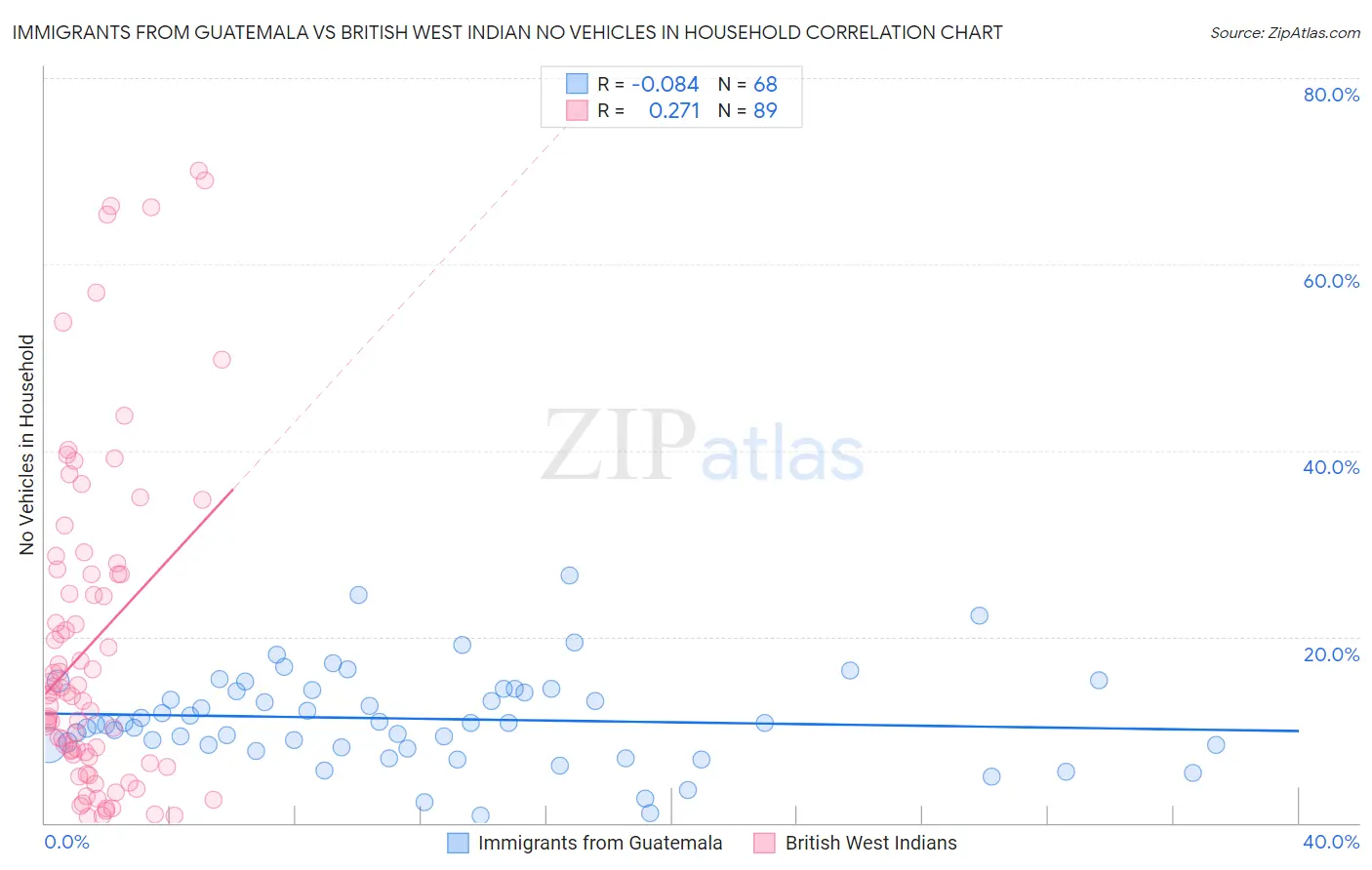 Immigrants from Guatemala vs British West Indian No Vehicles in Household