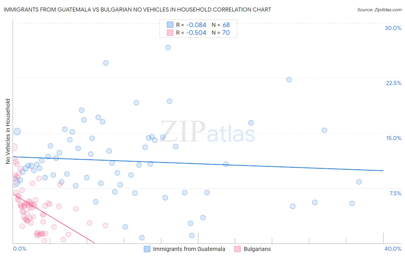 Immigrants from Guatemala vs Bulgarian No Vehicles in Household