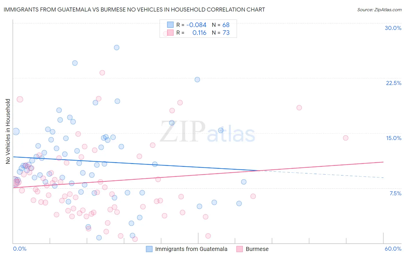 Immigrants from Guatemala vs Burmese No Vehicles in Household
