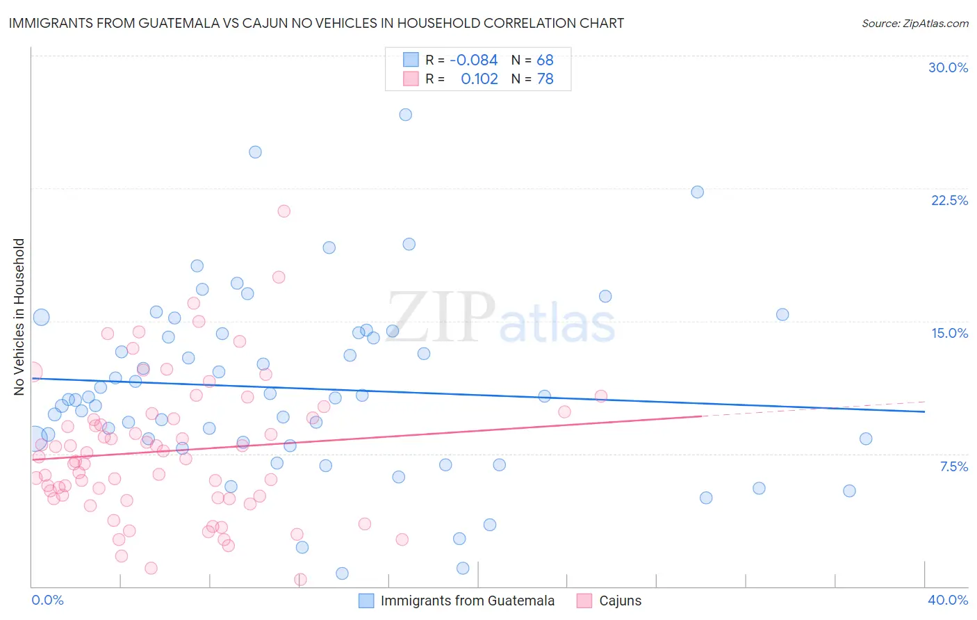 Immigrants from Guatemala vs Cajun No Vehicles in Household