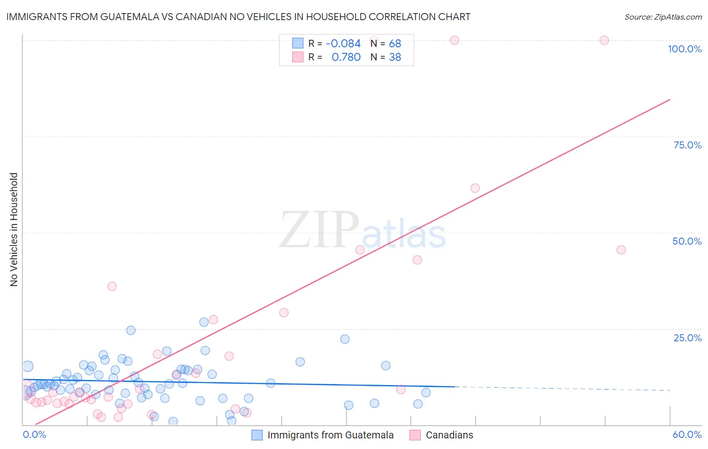 Immigrants from Guatemala vs Canadian No Vehicles in Household