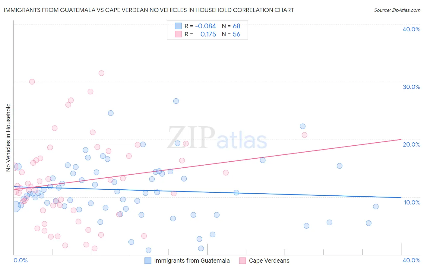 Immigrants from Guatemala vs Cape Verdean No Vehicles in Household