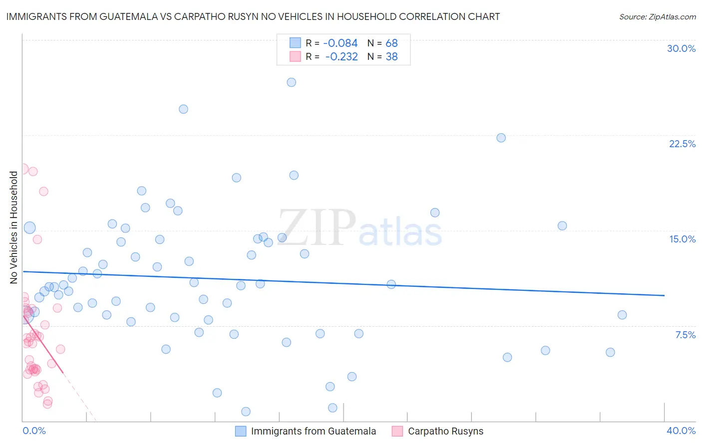 Immigrants from Guatemala vs Carpatho Rusyn No Vehicles in Household