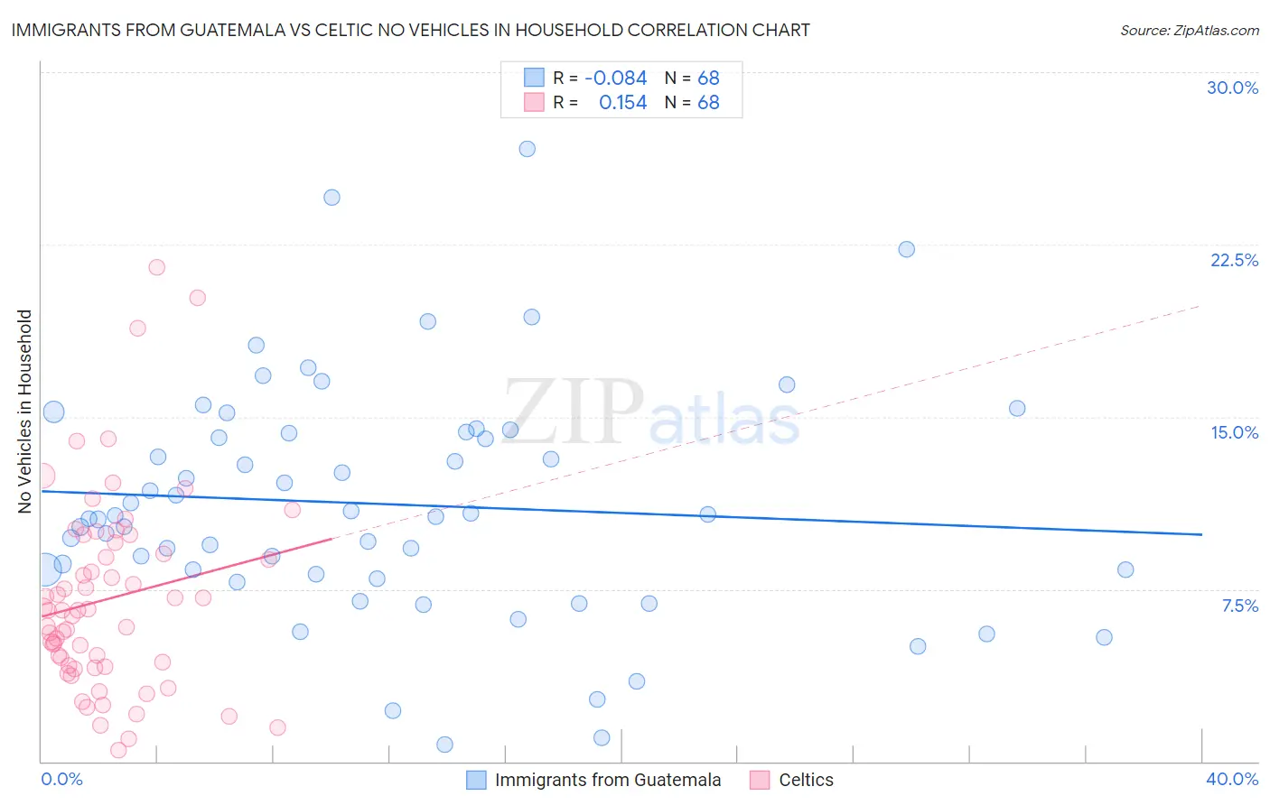Immigrants from Guatemala vs Celtic No Vehicles in Household