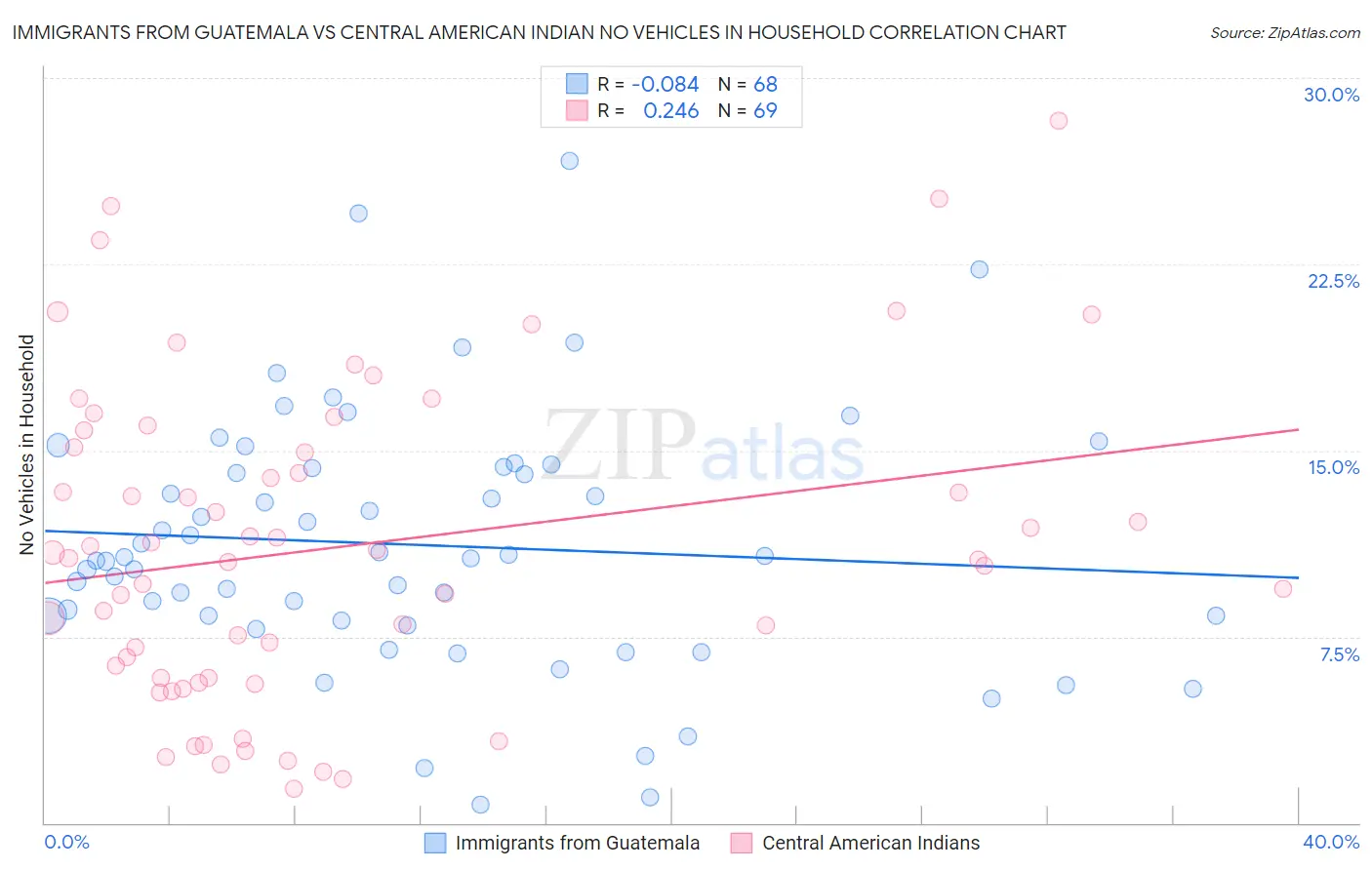 Immigrants from Guatemala vs Central American Indian No Vehicles in Household