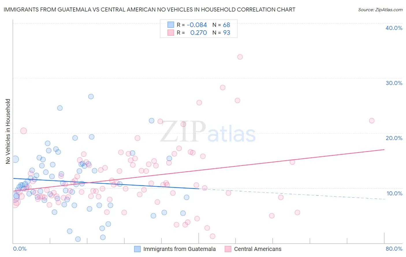 Immigrants from Guatemala vs Central American No Vehicles in Household