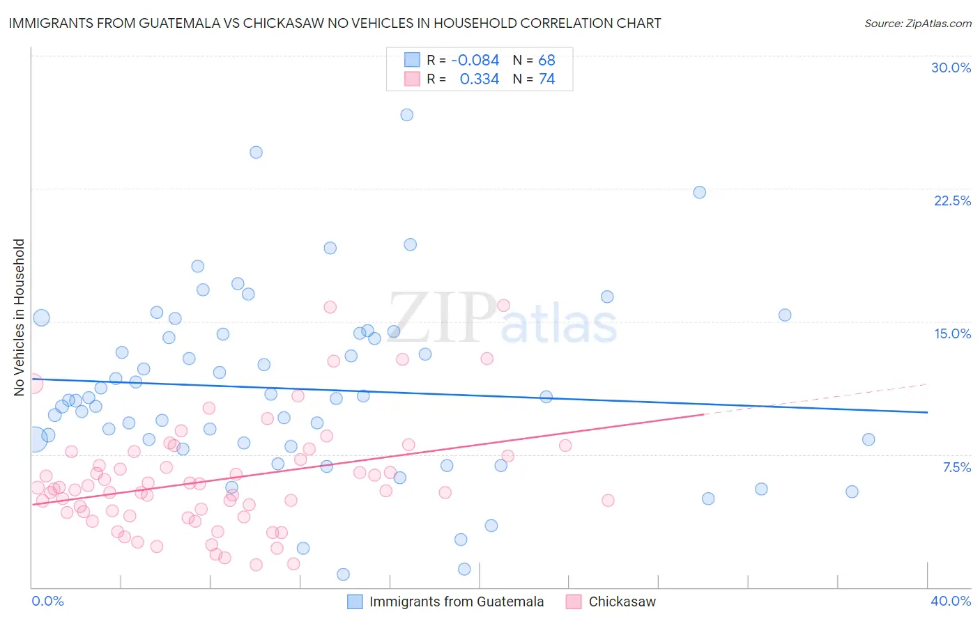 Immigrants from Guatemala vs Chickasaw No Vehicles in Household