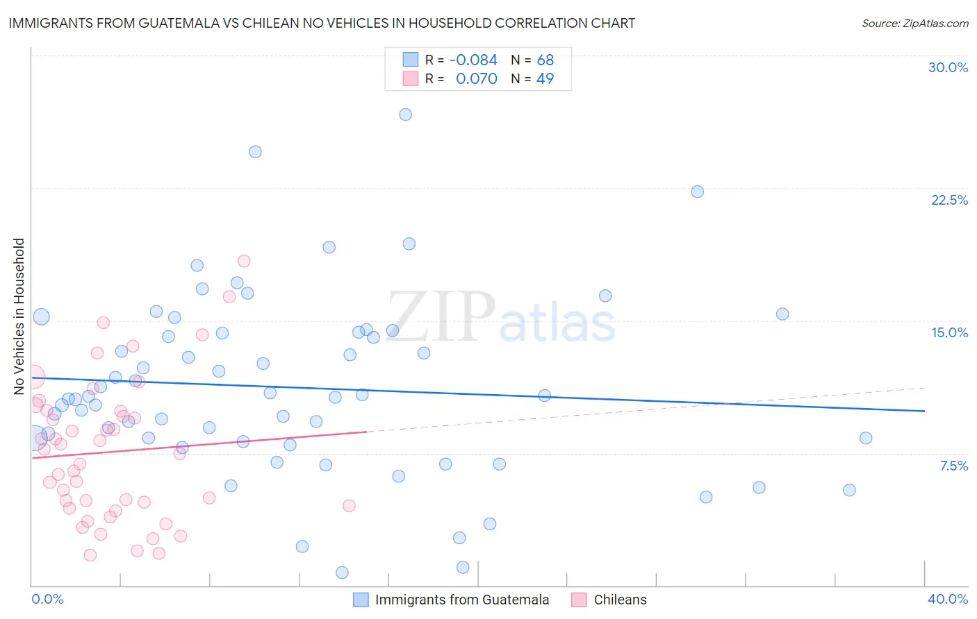 Immigrants from Guatemala vs Chilean No Vehicles in Household