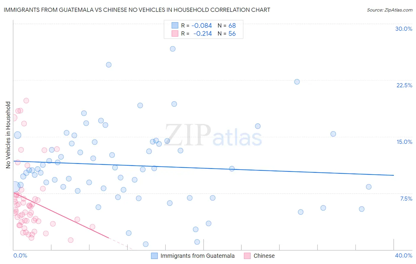 Immigrants from Guatemala vs Chinese No Vehicles in Household