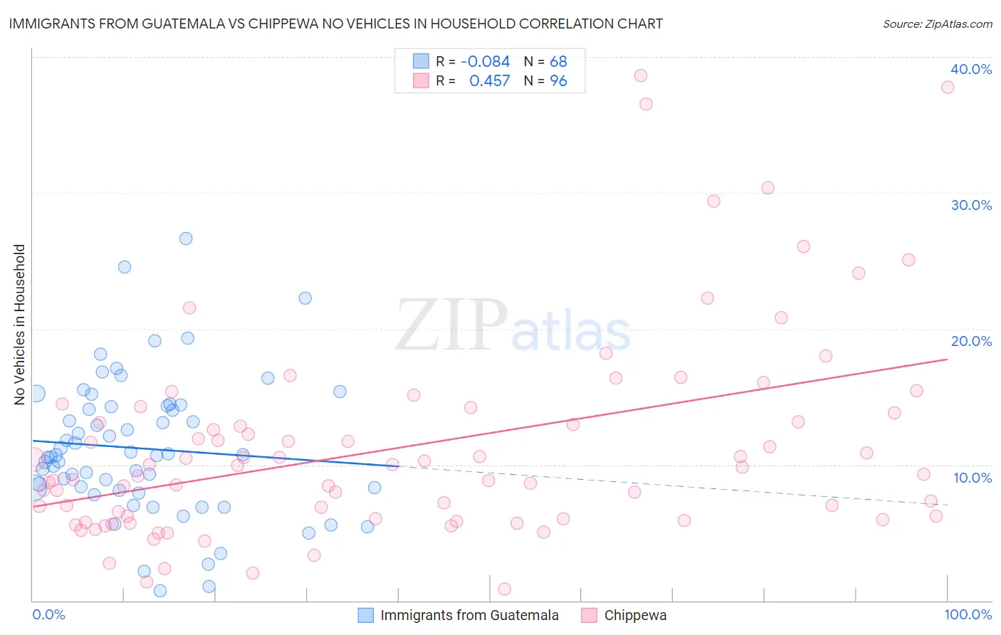 Immigrants from Guatemala vs Chippewa No Vehicles in Household