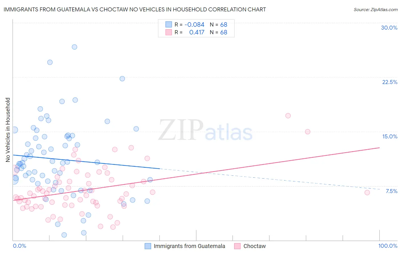 Immigrants from Guatemala vs Choctaw No Vehicles in Household