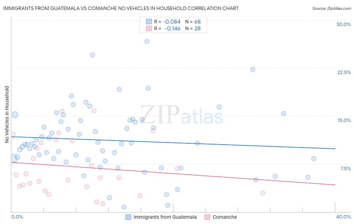 Immigrants from Guatemala vs Comanche No Vehicles in Household