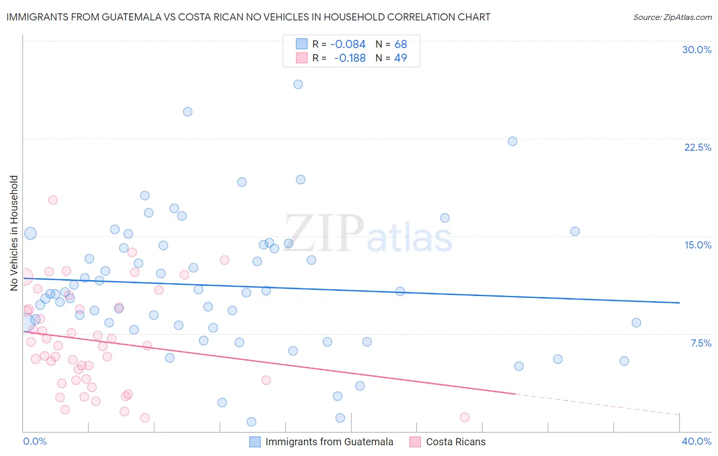 Immigrants from Guatemala vs Costa Rican No Vehicles in Household