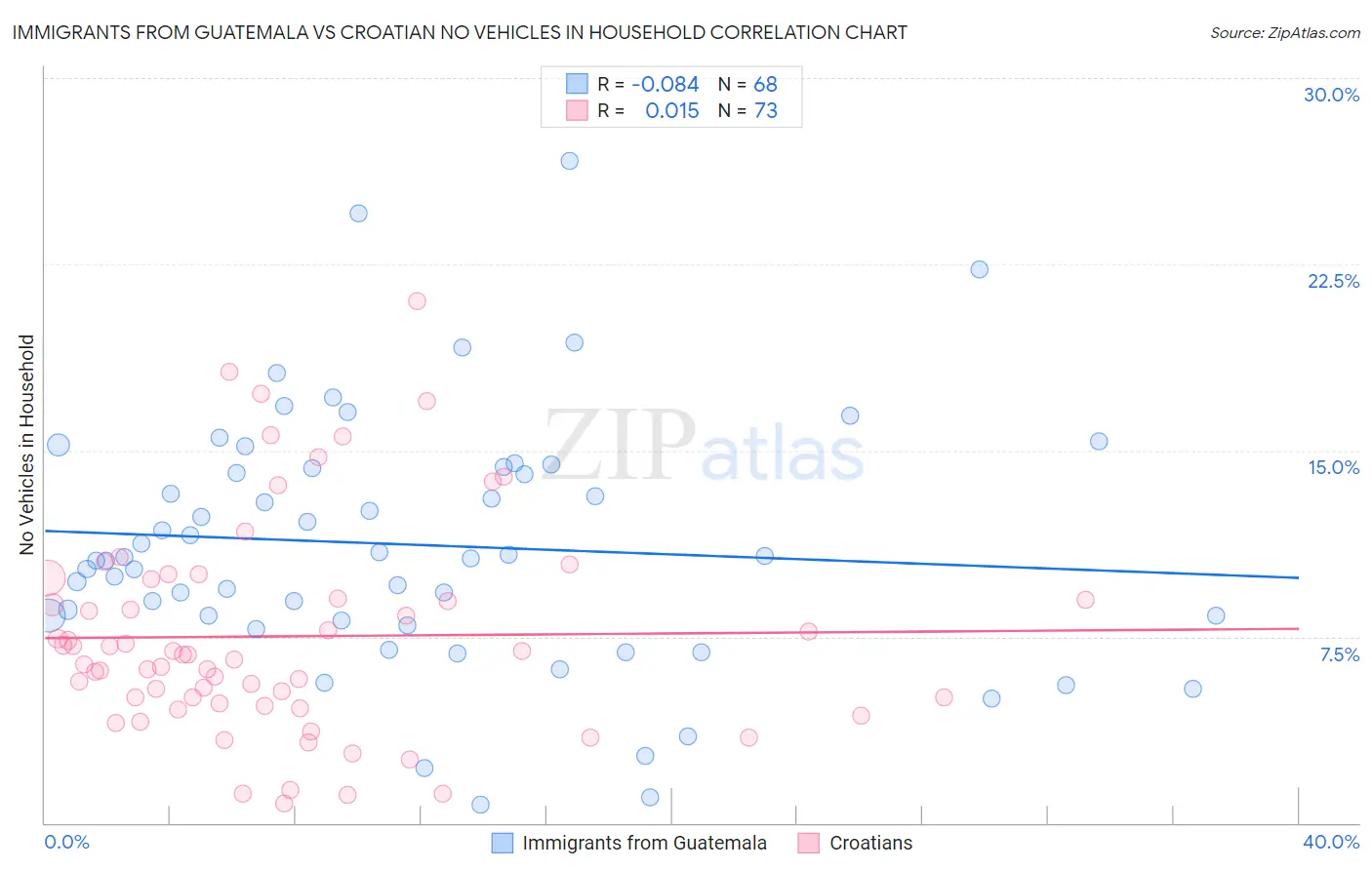 Immigrants from Guatemala vs Croatian No Vehicles in Household