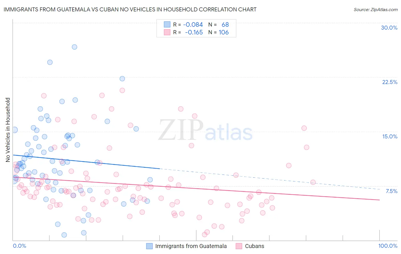 Immigrants from Guatemala vs Cuban No Vehicles in Household