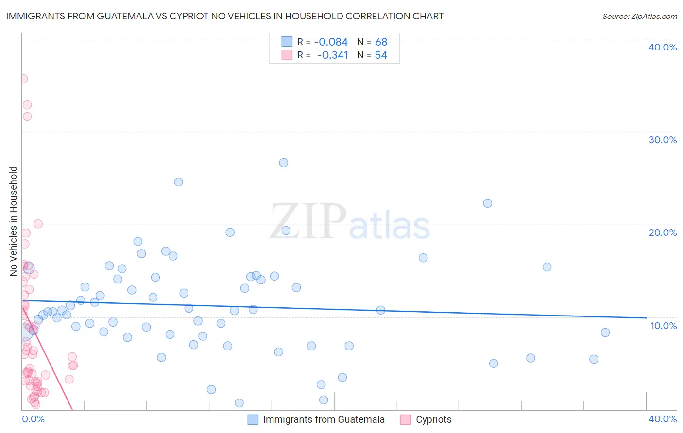 Immigrants from Guatemala vs Cypriot No Vehicles in Household